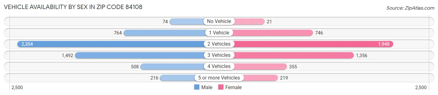 Vehicle Availability by Sex in Zip Code 84108