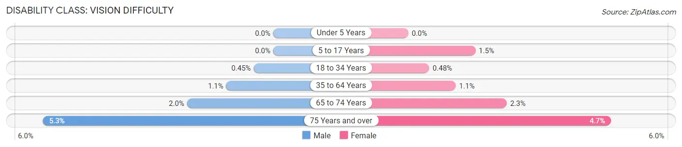 Disability in Zip Code 84108: <span>Vision Difficulty</span>