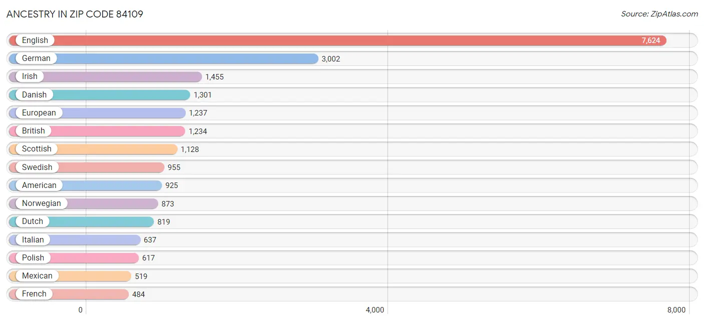 Ancestry in Zip Code 84109