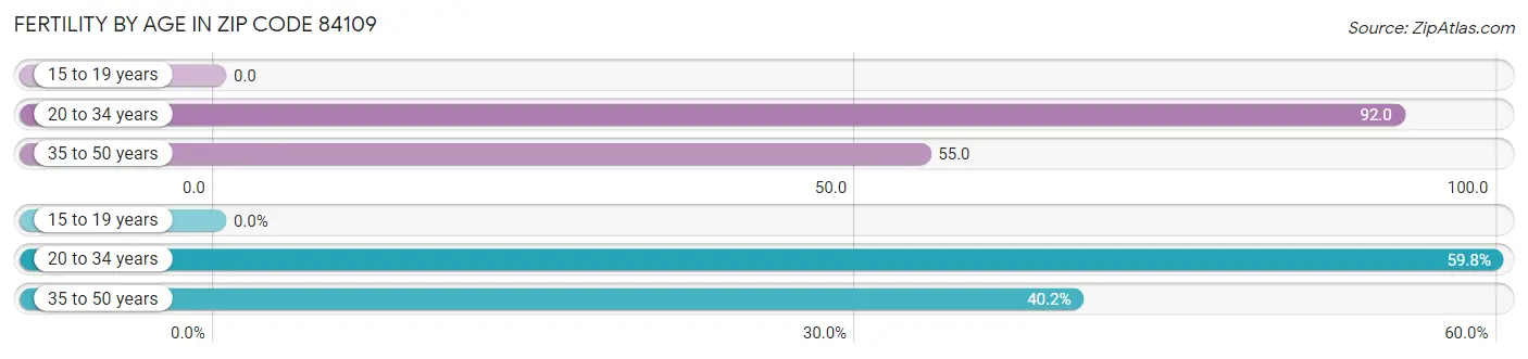 Female Fertility by Age in Zip Code 84109