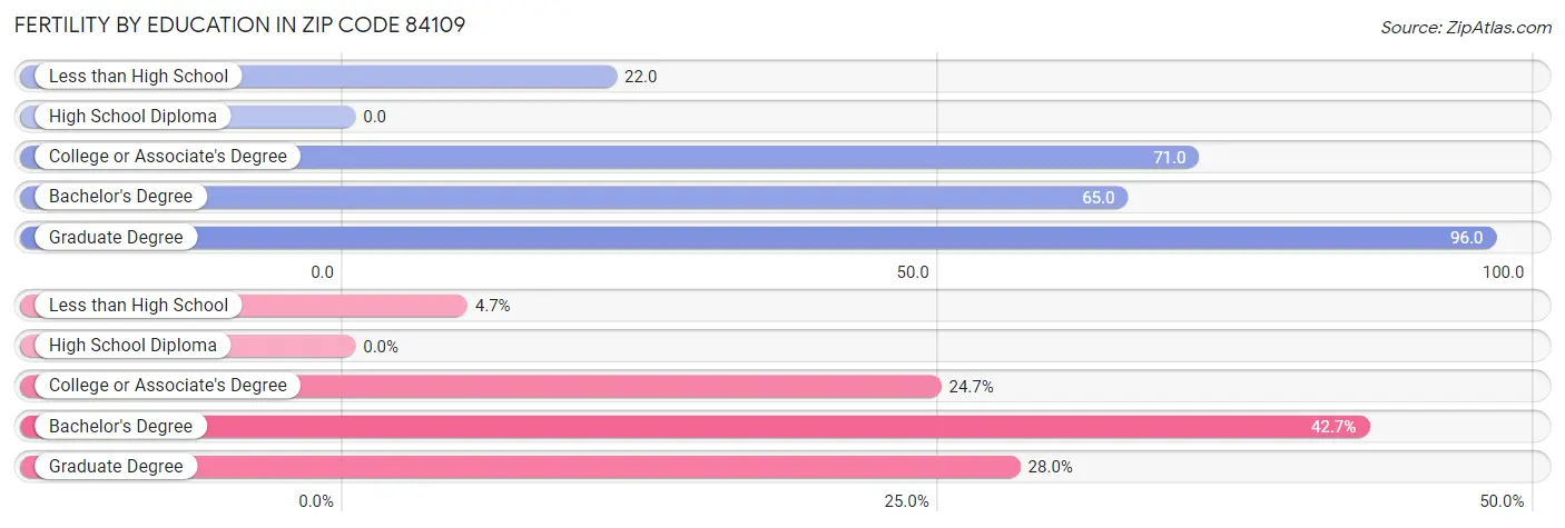 Female Fertility by Education Attainment in Zip Code 84109