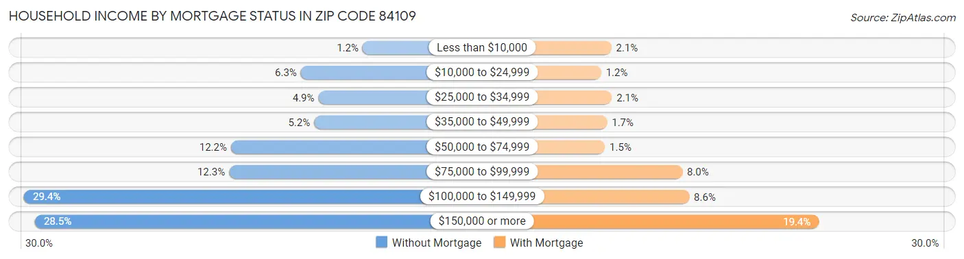 Household Income by Mortgage Status in Zip Code 84109