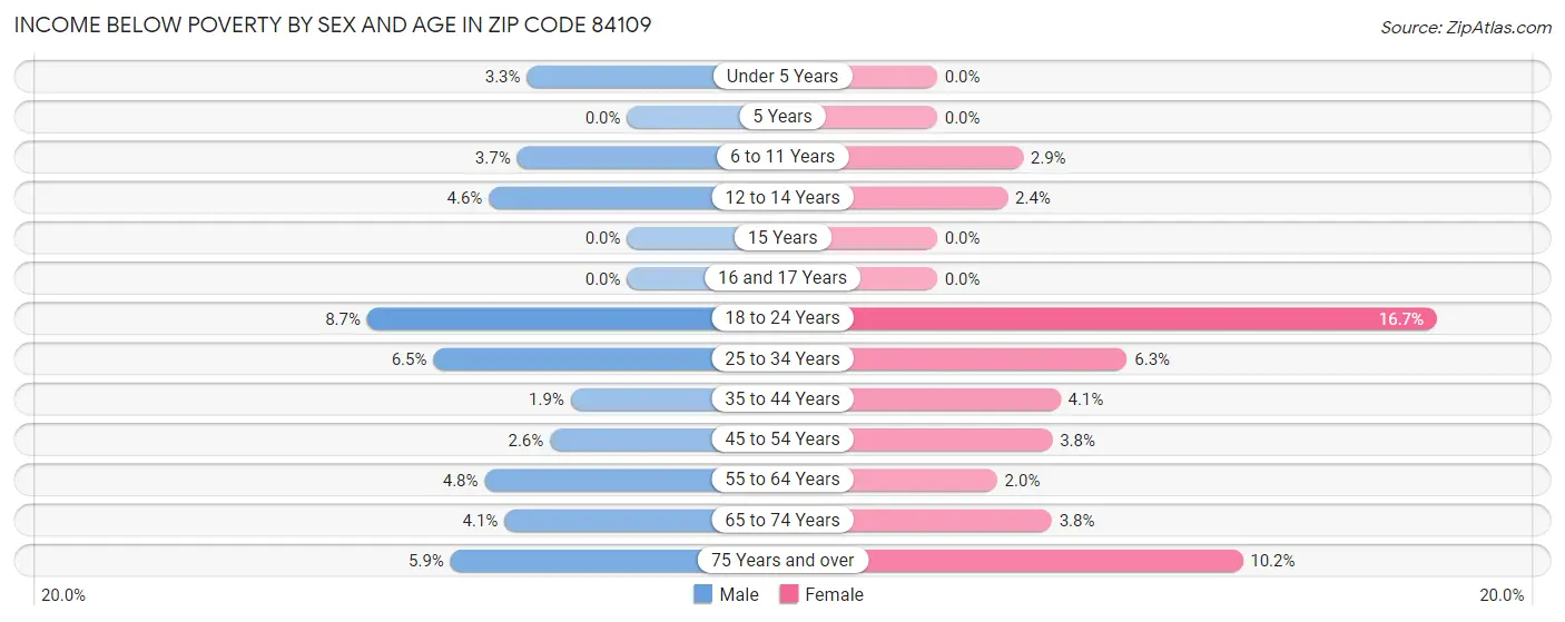 Income Below Poverty by Sex and Age in Zip Code 84109