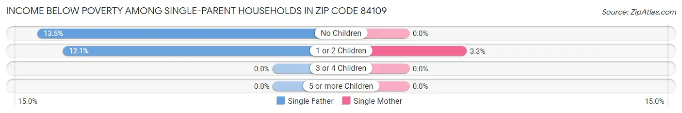 Income Below Poverty Among Single-Parent Households in Zip Code 84109