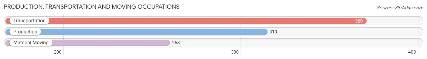 Production, Transportation and Moving Occupations in Zip Code 84109