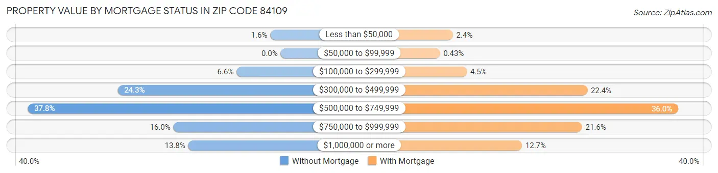 Property Value by Mortgage Status in Zip Code 84109