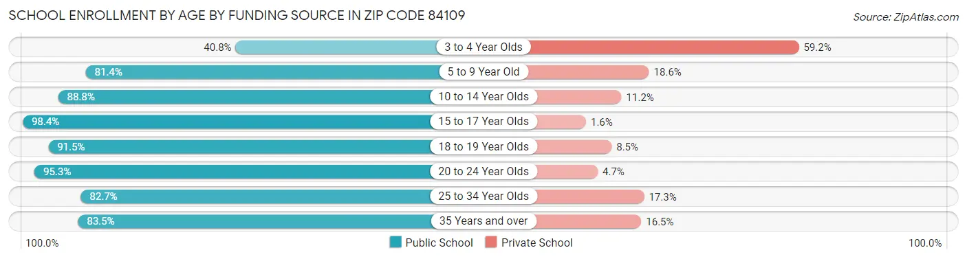 School Enrollment by Age by Funding Source in Zip Code 84109