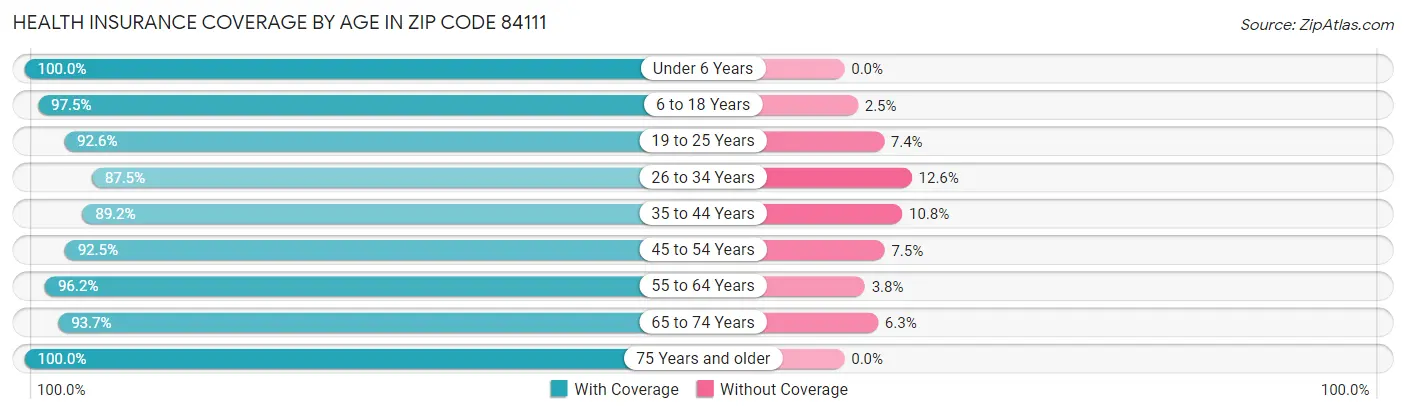 Health Insurance Coverage by Age in Zip Code 84111