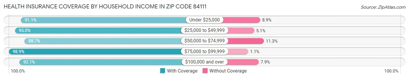 Health Insurance Coverage by Household Income in Zip Code 84111