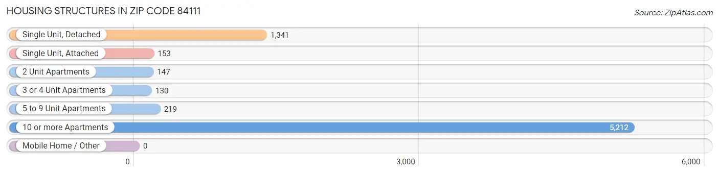 Housing Structures in Zip Code 84111