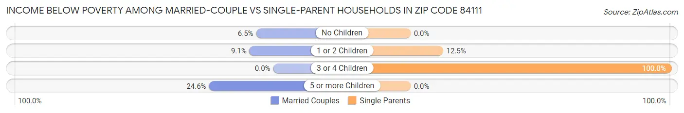 Income Below Poverty Among Married-Couple vs Single-Parent Households in Zip Code 84111
