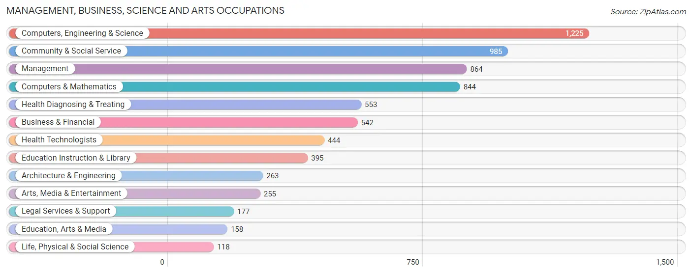 Management, Business, Science and Arts Occupations in Zip Code 84111