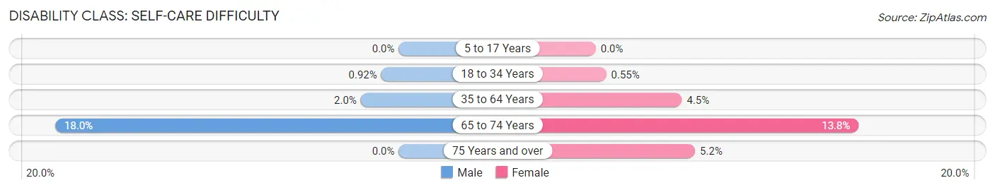 Disability in Zip Code 84111: <span>Self-Care Difficulty</span>