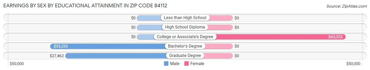 Earnings by Sex by Educational Attainment in Zip Code 84112