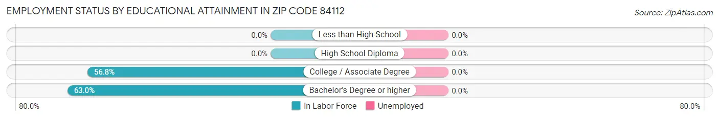 Employment Status by Educational Attainment in Zip Code 84112