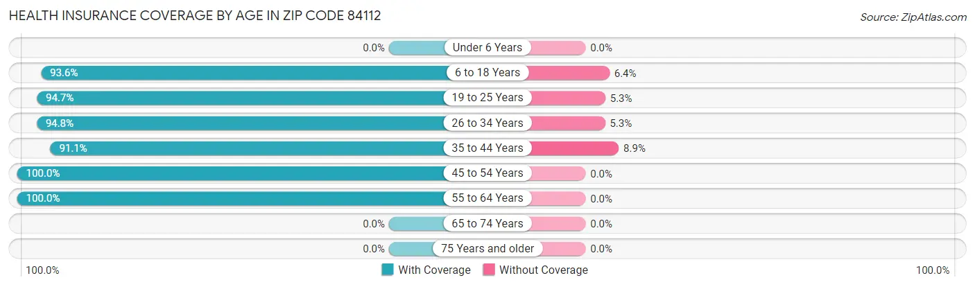 Health Insurance Coverage by Age in Zip Code 84112