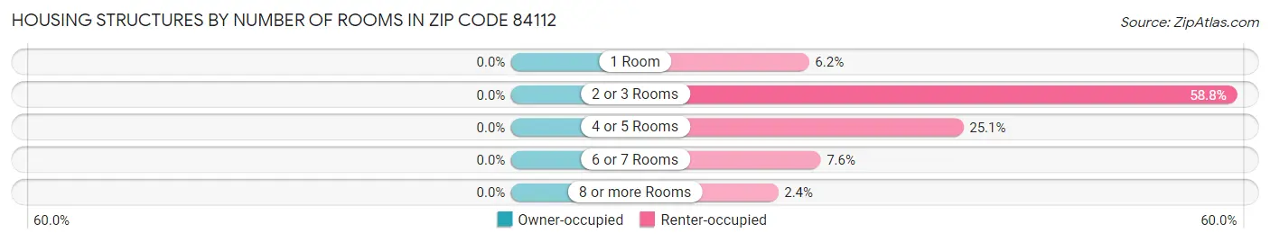 Housing Structures by Number of Rooms in Zip Code 84112