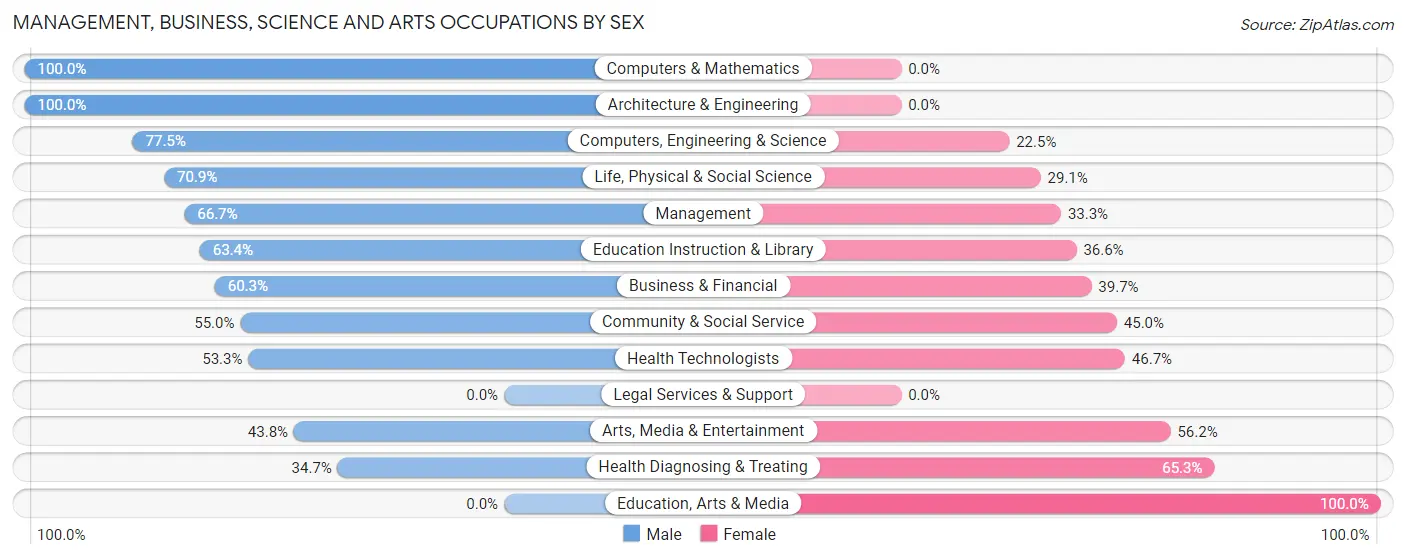 Management, Business, Science and Arts Occupations by Sex in Zip Code 84112