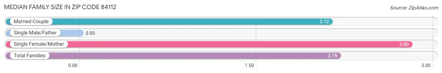 Median Family Size in Zip Code 84112