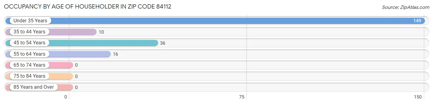 Occupancy by Age of Householder in Zip Code 84112