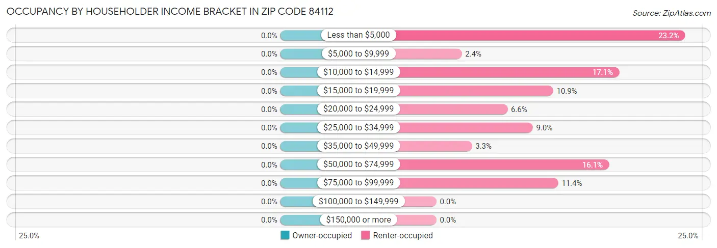 Occupancy by Householder Income Bracket in Zip Code 84112