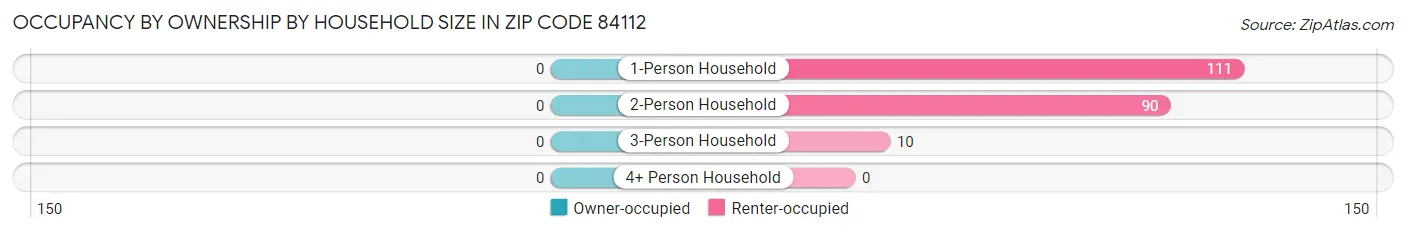 Occupancy by Ownership by Household Size in Zip Code 84112