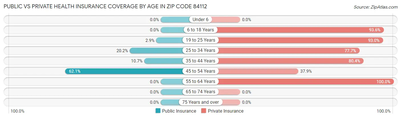 Public vs Private Health Insurance Coverage by Age in Zip Code 84112