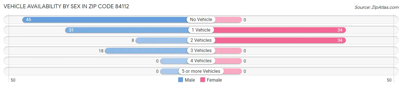 Vehicle Availability by Sex in Zip Code 84112
