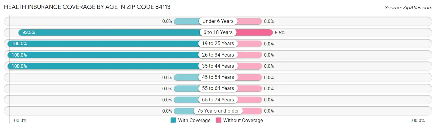 Health Insurance Coverage by Age in Zip Code 84113