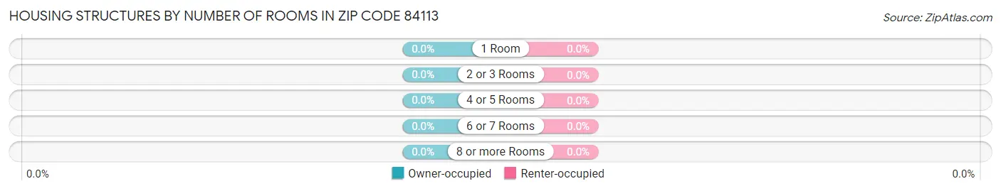 Housing Structures by Number of Rooms in Zip Code 84113