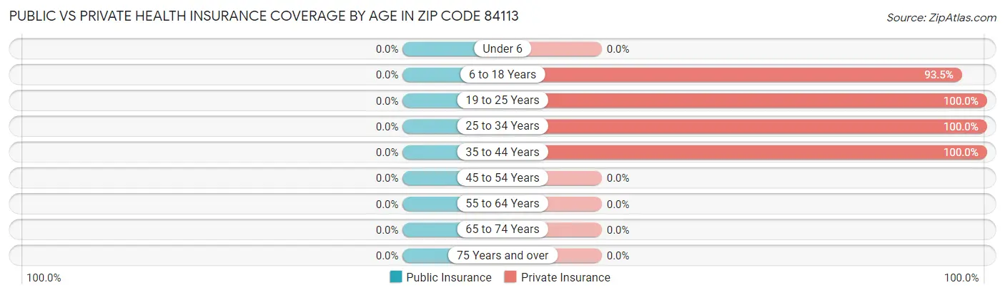 Public vs Private Health Insurance Coverage by Age in Zip Code 84113