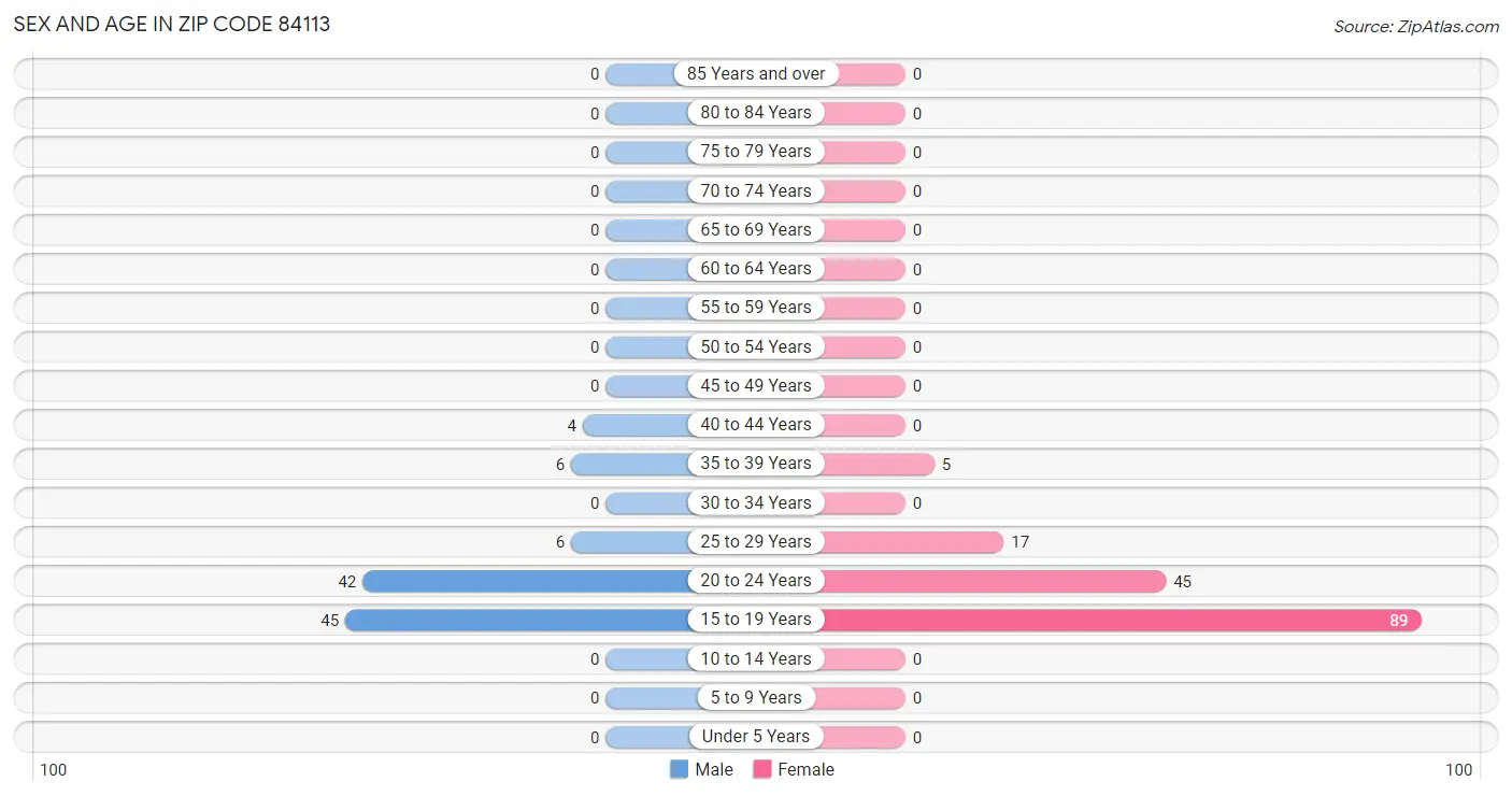 Sex and Age in Zip Code 84113