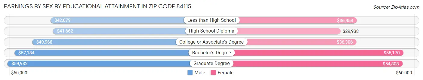 Earnings by Sex by Educational Attainment in Zip Code 84115