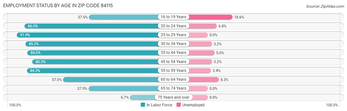 Employment Status by Age in Zip Code 84115