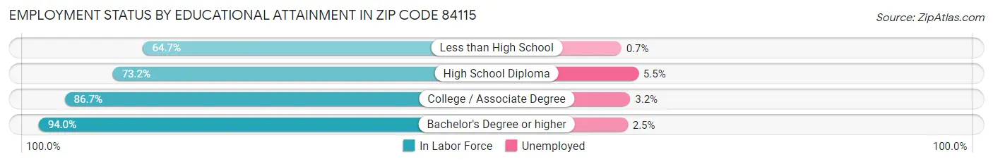 Employment Status by Educational Attainment in Zip Code 84115