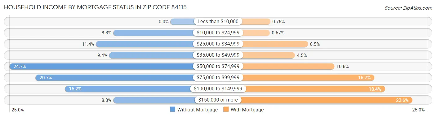 Household Income by Mortgage Status in Zip Code 84115