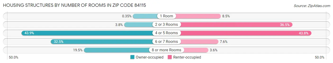 Housing Structures by Number of Rooms in Zip Code 84115