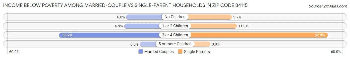 Income Below Poverty Among Married-Couple vs Single-Parent Households in Zip Code 84115