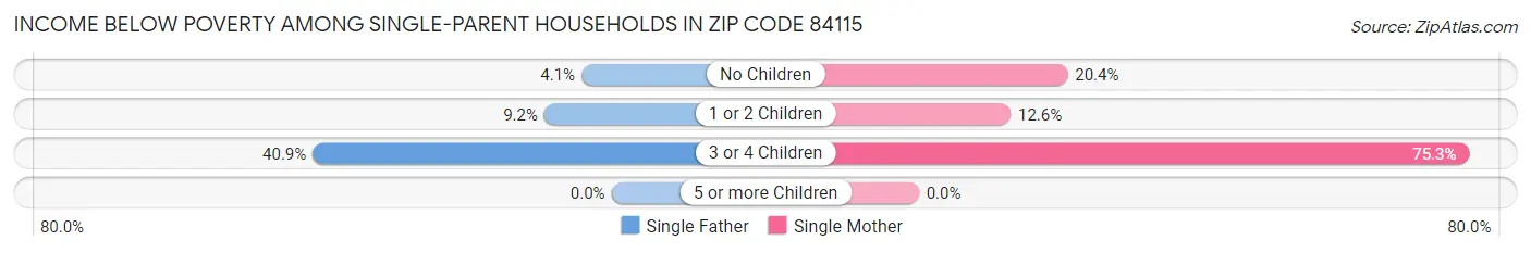 Income Below Poverty Among Single-Parent Households in Zip Code 84115