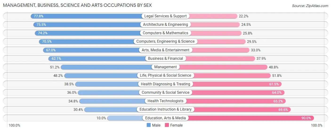 Management, Business, Science and Arts Occupations by Sex in Zip Code 84115