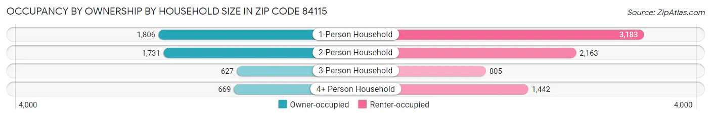 Occupancy by Ownership by Household Size in Zip Code 84115