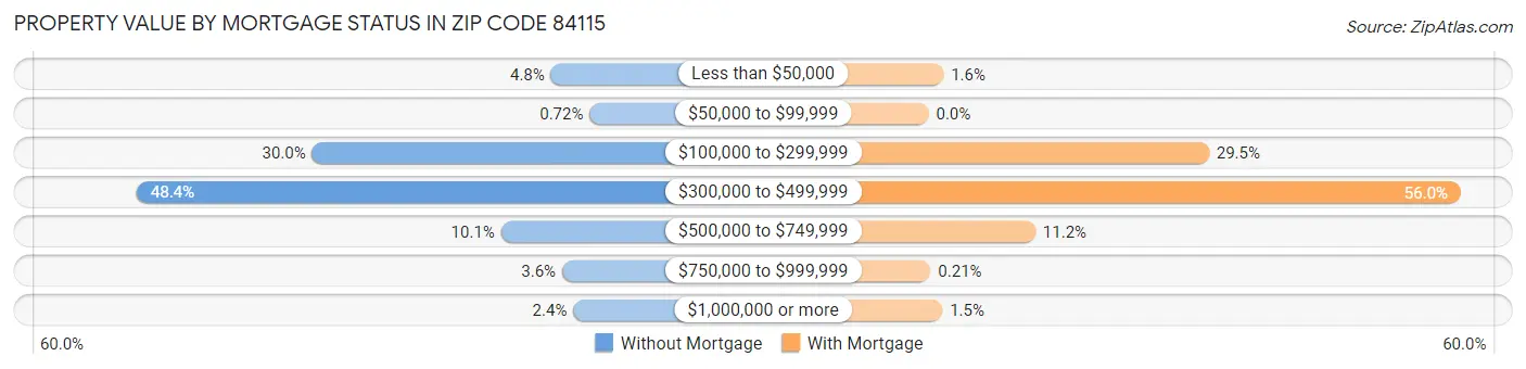 Property Value by Mortgage Status in Zip Code 84115