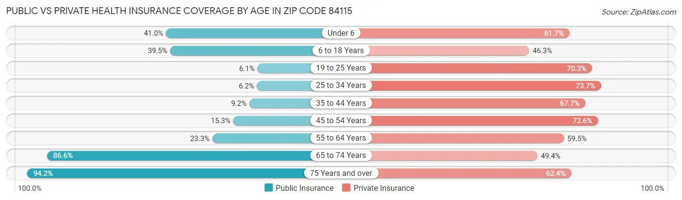 Public vs Private Health Insurance Coverage by Age in Zip Code 84115