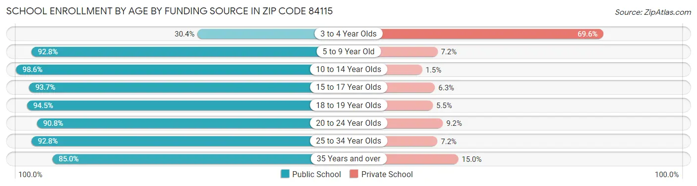 School Enrollment by Age by Funding Source in Zip Code 84115