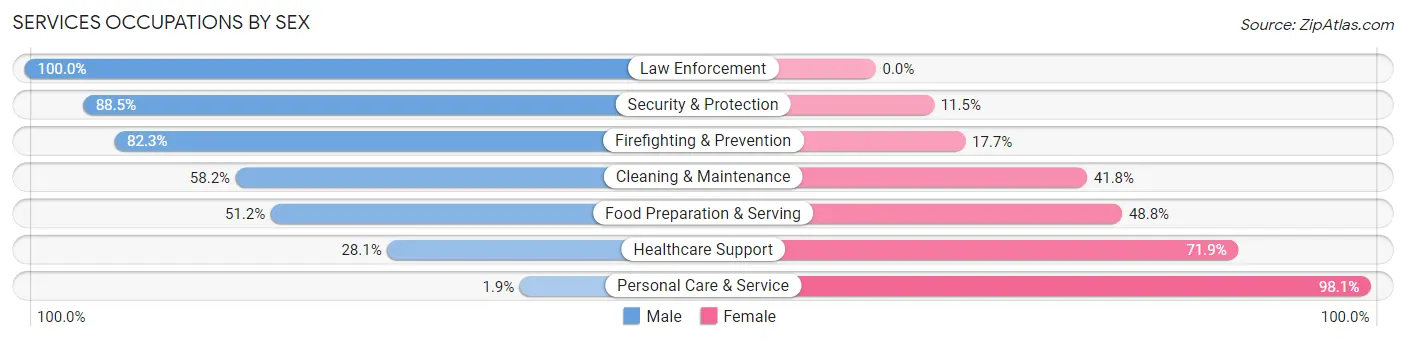 Services Occupations by Sex in Zip Code 84115