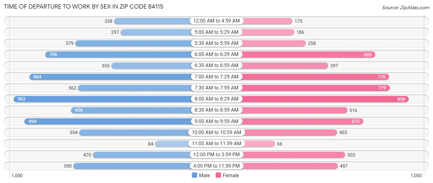 Time of Departure to Work by Sex in Zip Code 84115