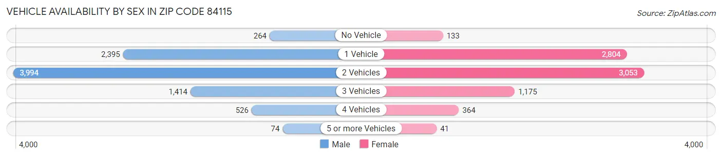 Vehicle Availability by Sex in Zip Code 84115