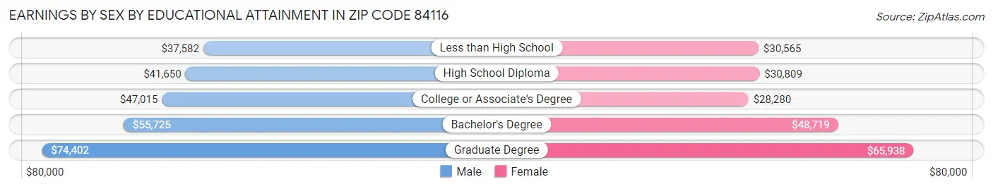 Earnings by Sex by Educational Attainment in Zip Code 84116