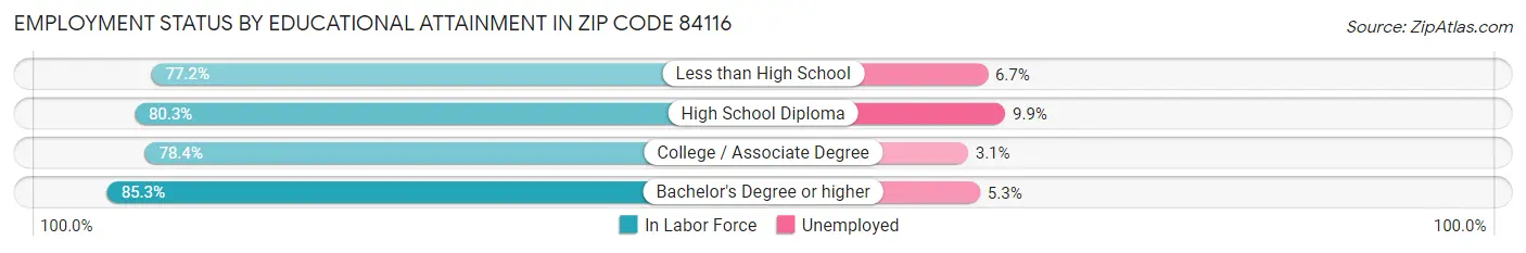 Employment Status by Educational Attainment in Zip Code 84116