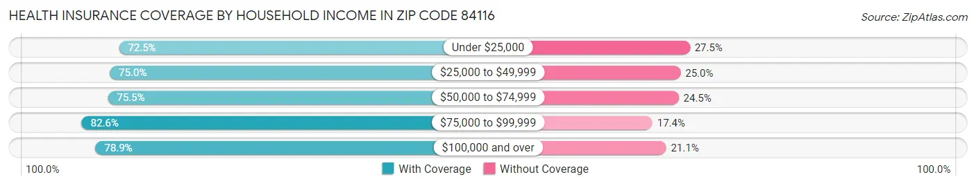 Health Insurance Coverage by Household Income in Zip Code 84116